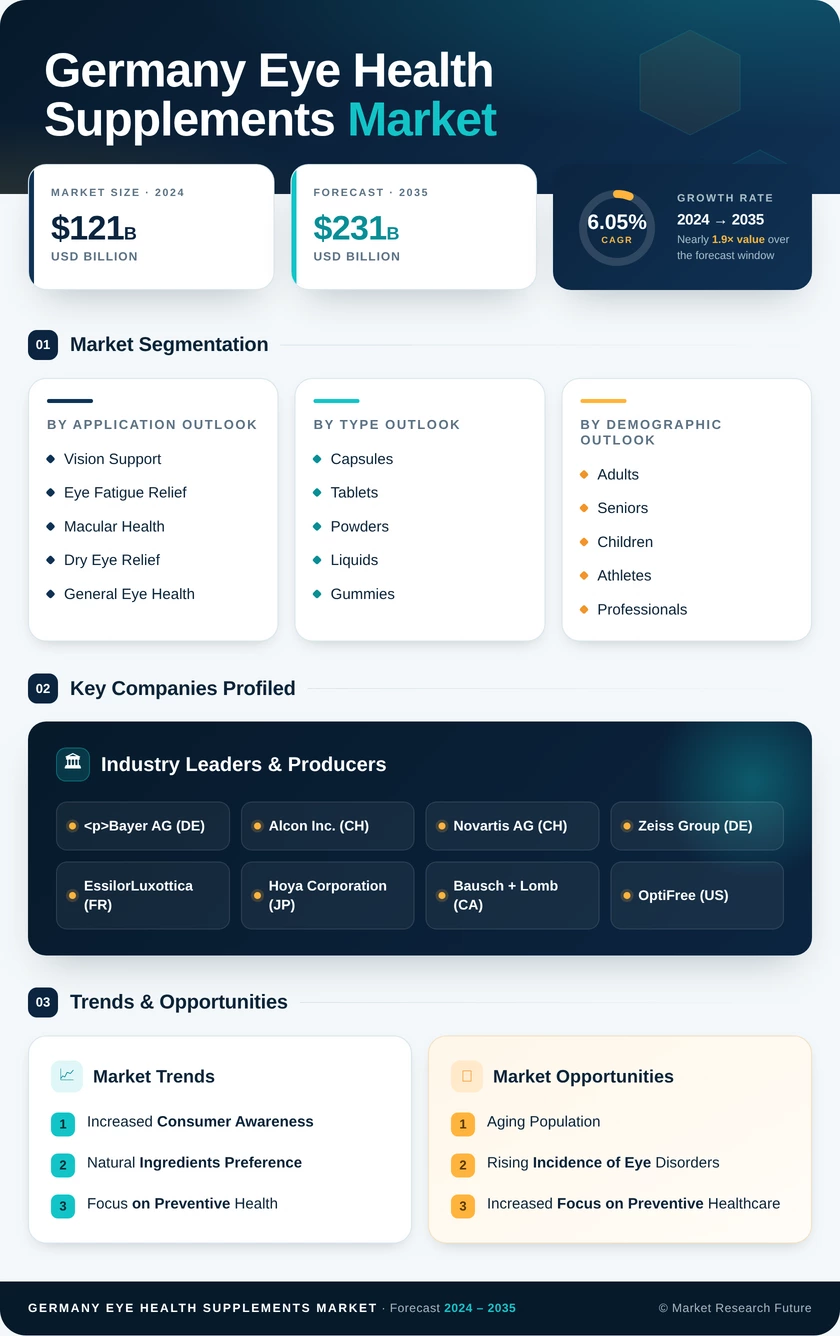 Germany Eye Health Supplements Market Research Report-Forecast to 2035 Infographic