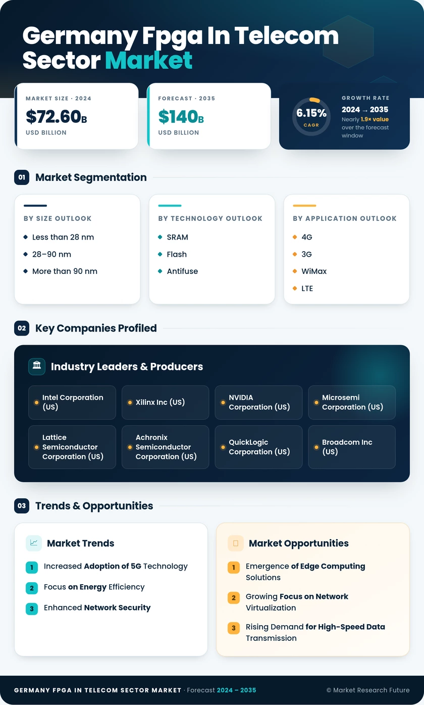 Germany Fpga In Telecom Sector Market Research Report-Forecast to 2035 Infographic