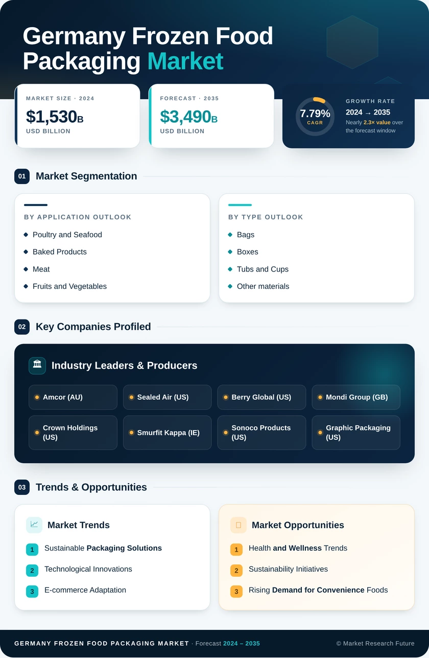 Germany Frozen Food Packaging Market Research Report- Forecast to 2035 Infographic
