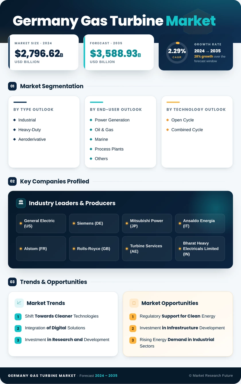 Germany Gas Turbine Market Research Report- Forecast to 2035 Infographic