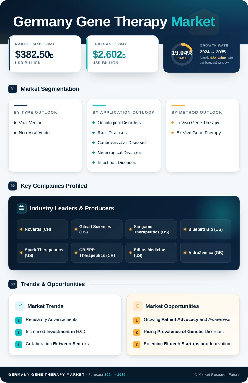 Germany Gene Therapy Market Research Report - Forecast to 2035 Infographic