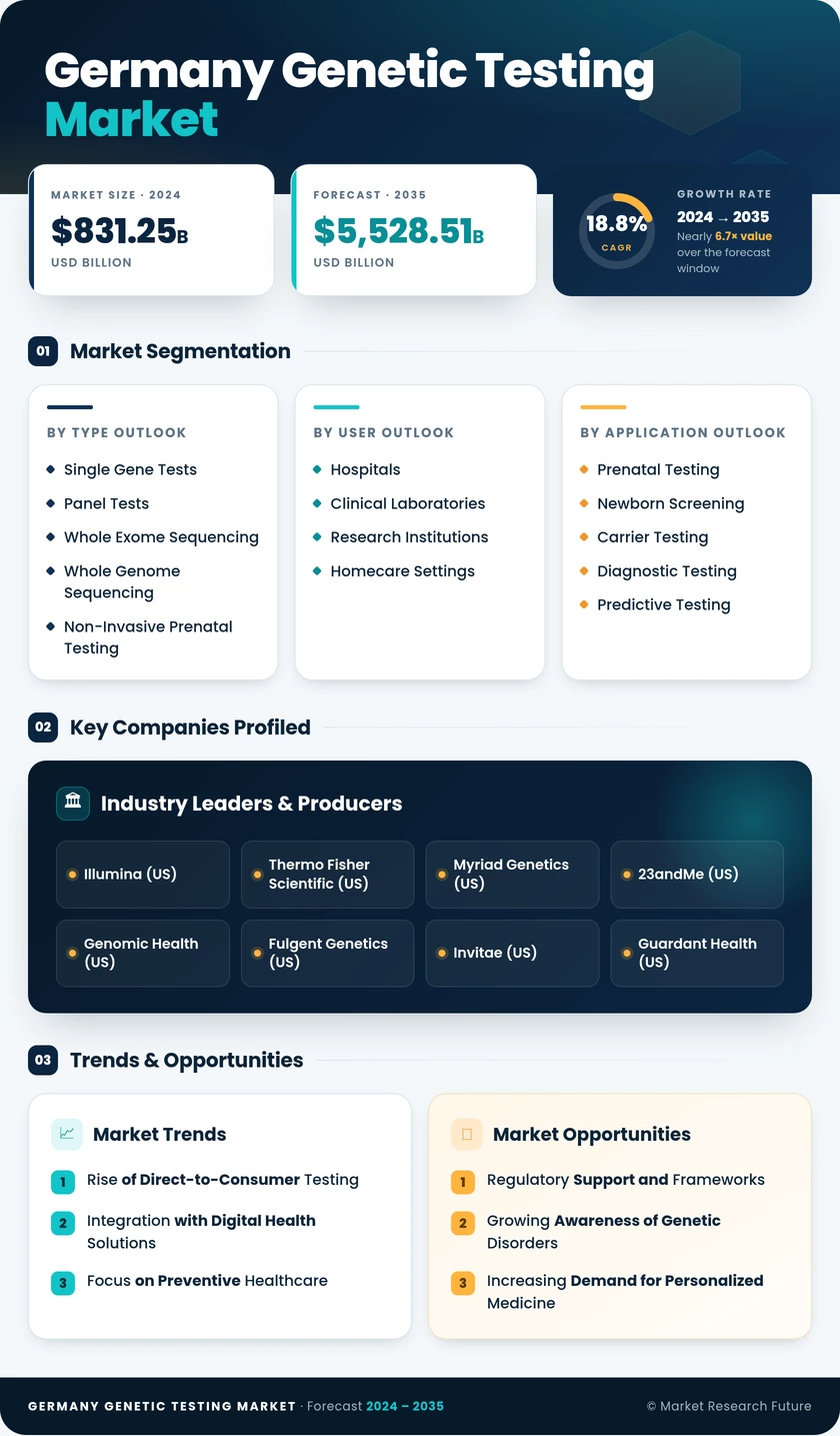 Germany Genetic Testing Market Research Report - Forecast to 2035 Infographic