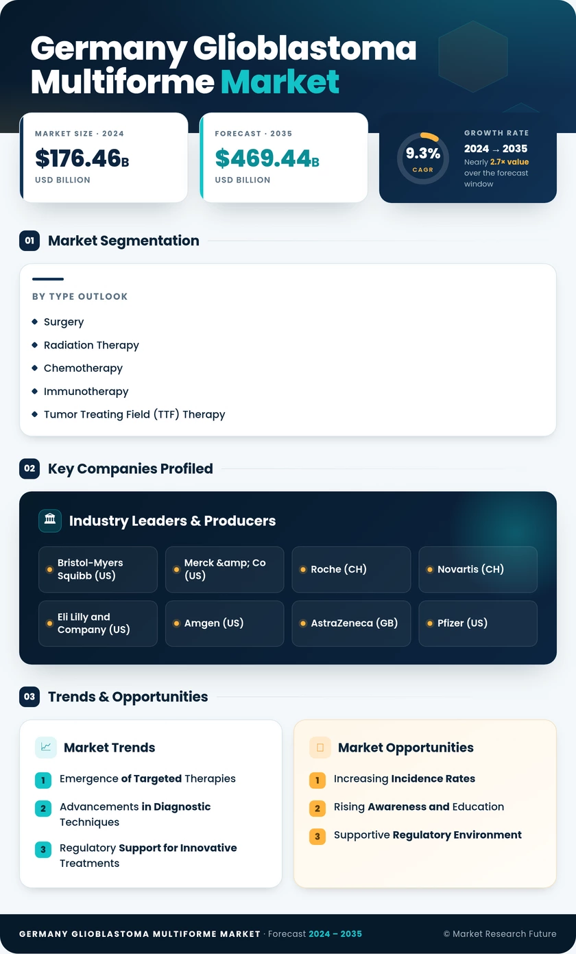 Germany Glioblastoma Multiforme Market Infographic