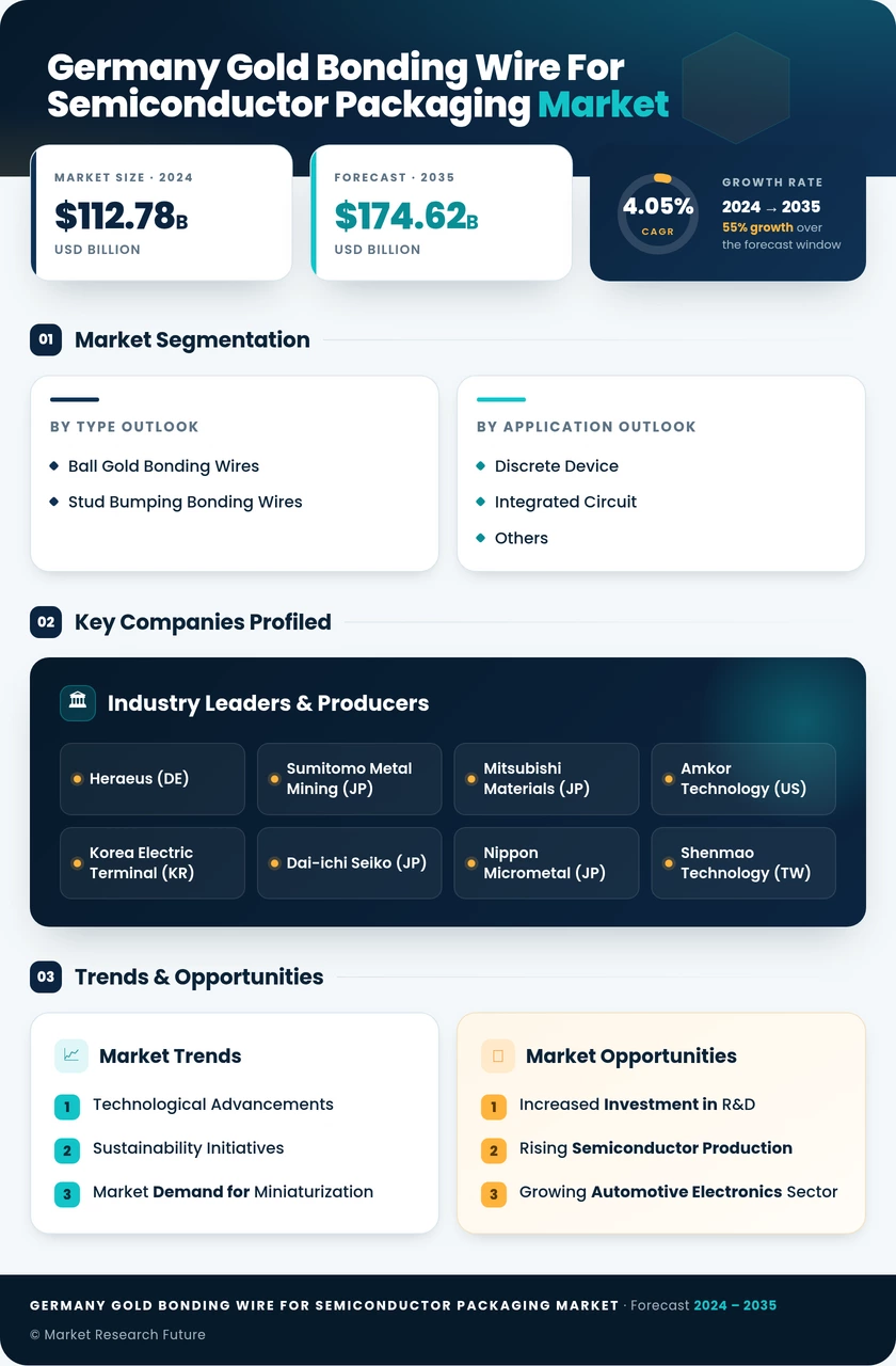 Germany Gold Bonding Wire for Semiconductor Packaging Market Research Report - Forecast till 2035 Infographic