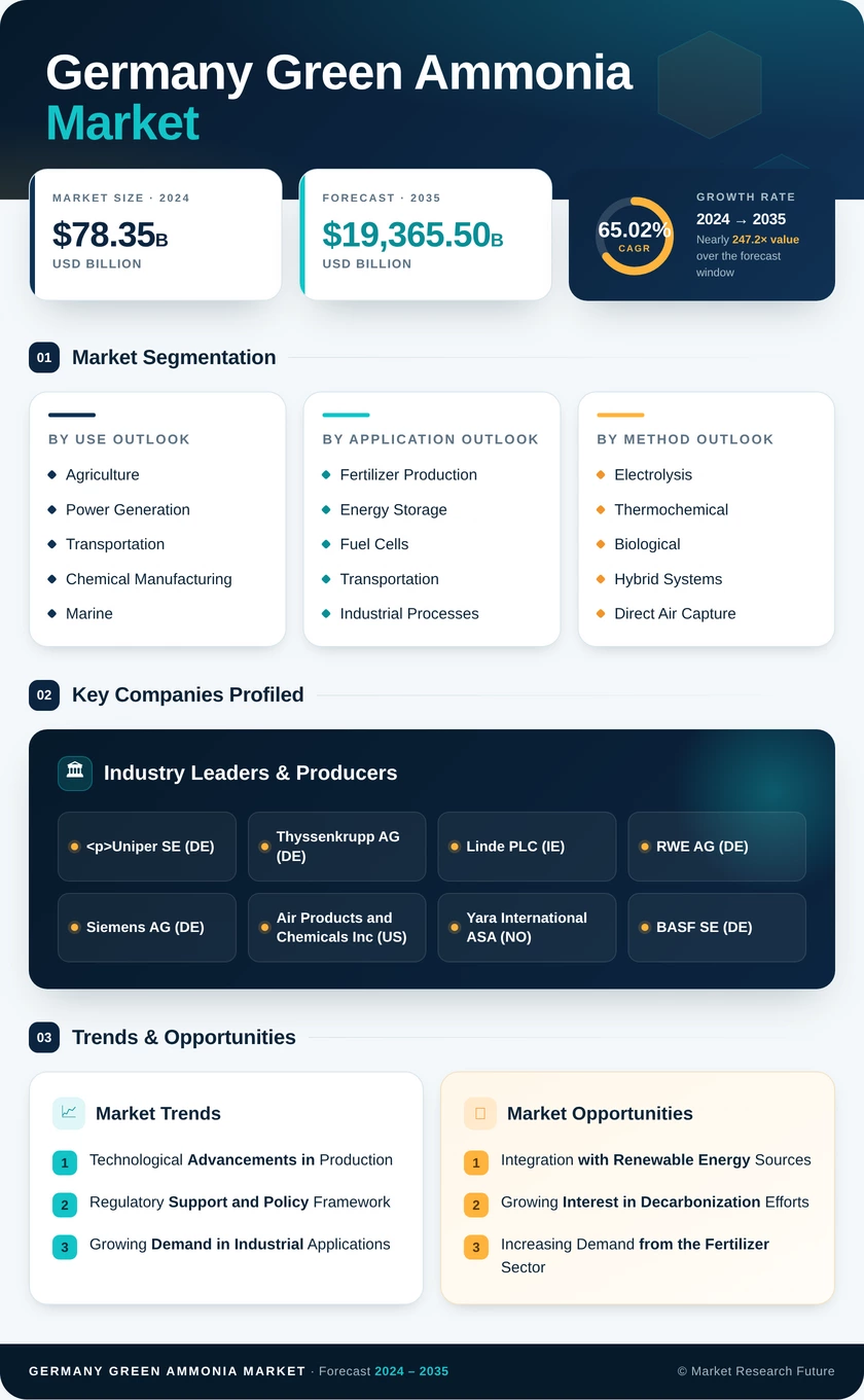 Germany Green Ammonia Market Research Report- Forecast to 2035 Infographic