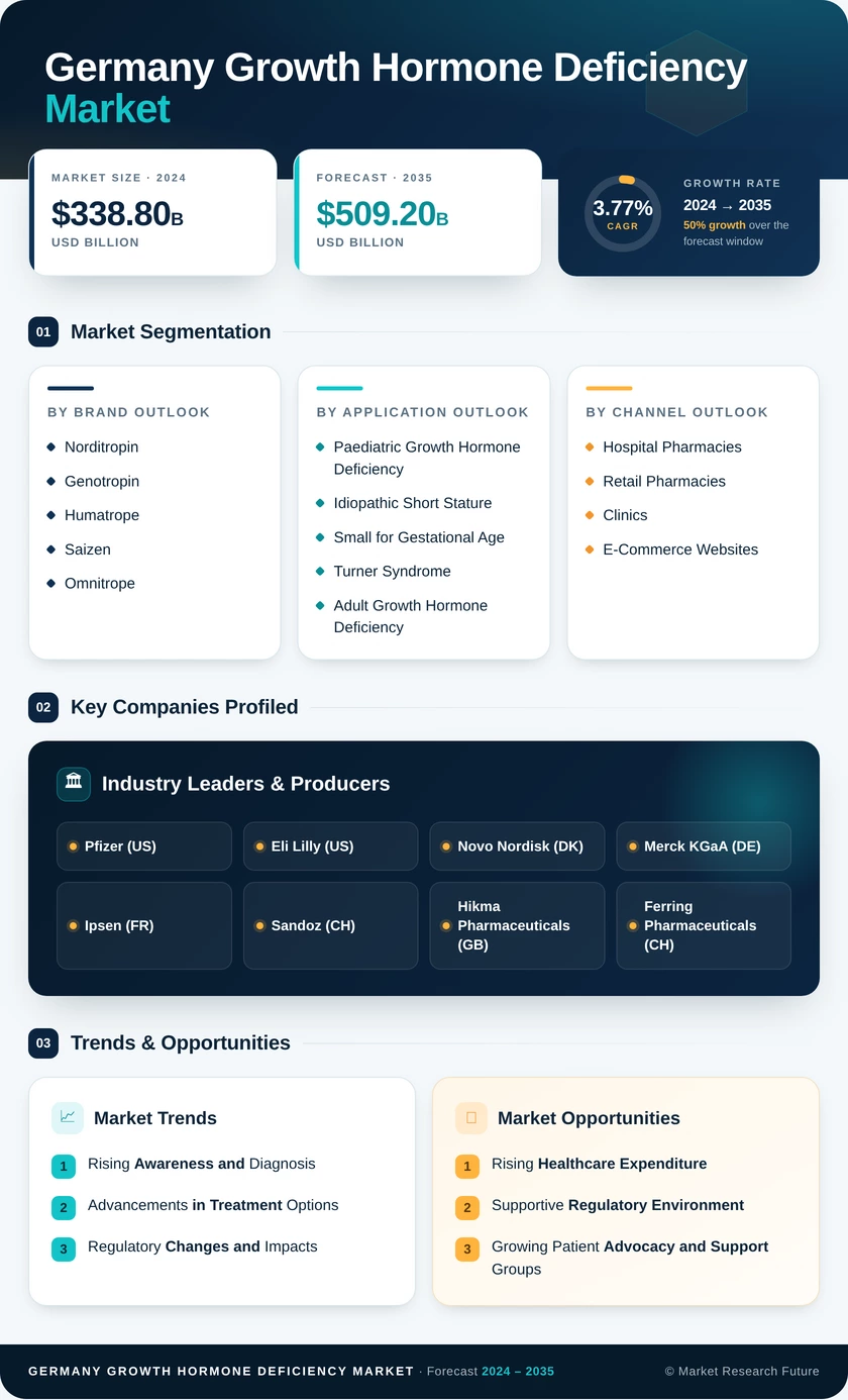 Germany Growth Hormone Deficiency Market Research Report - Forecast to 2035 Infographic