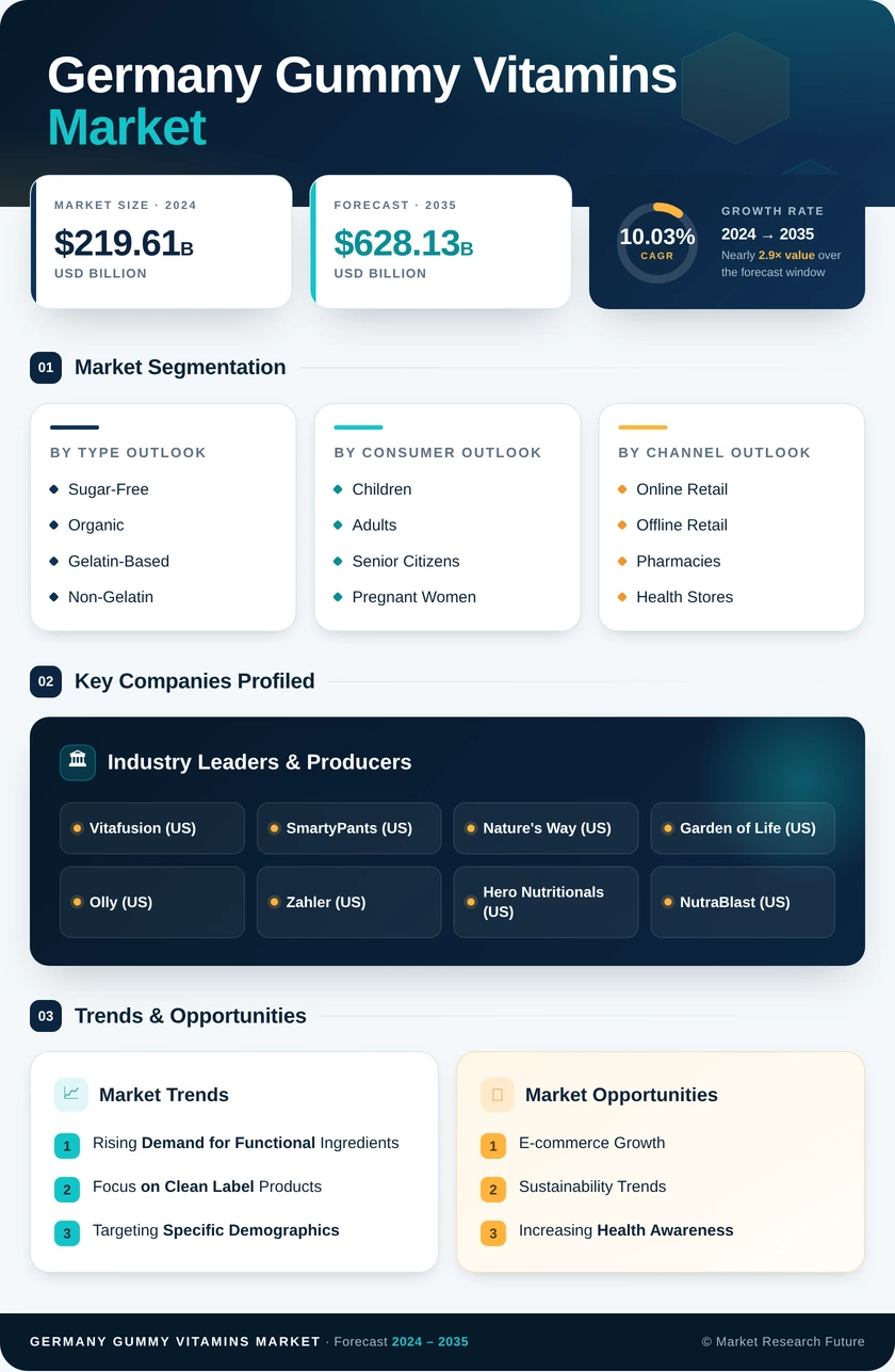 Germany Gummy Vitamins Market Market Research Report Forecast till 2035 Infographic