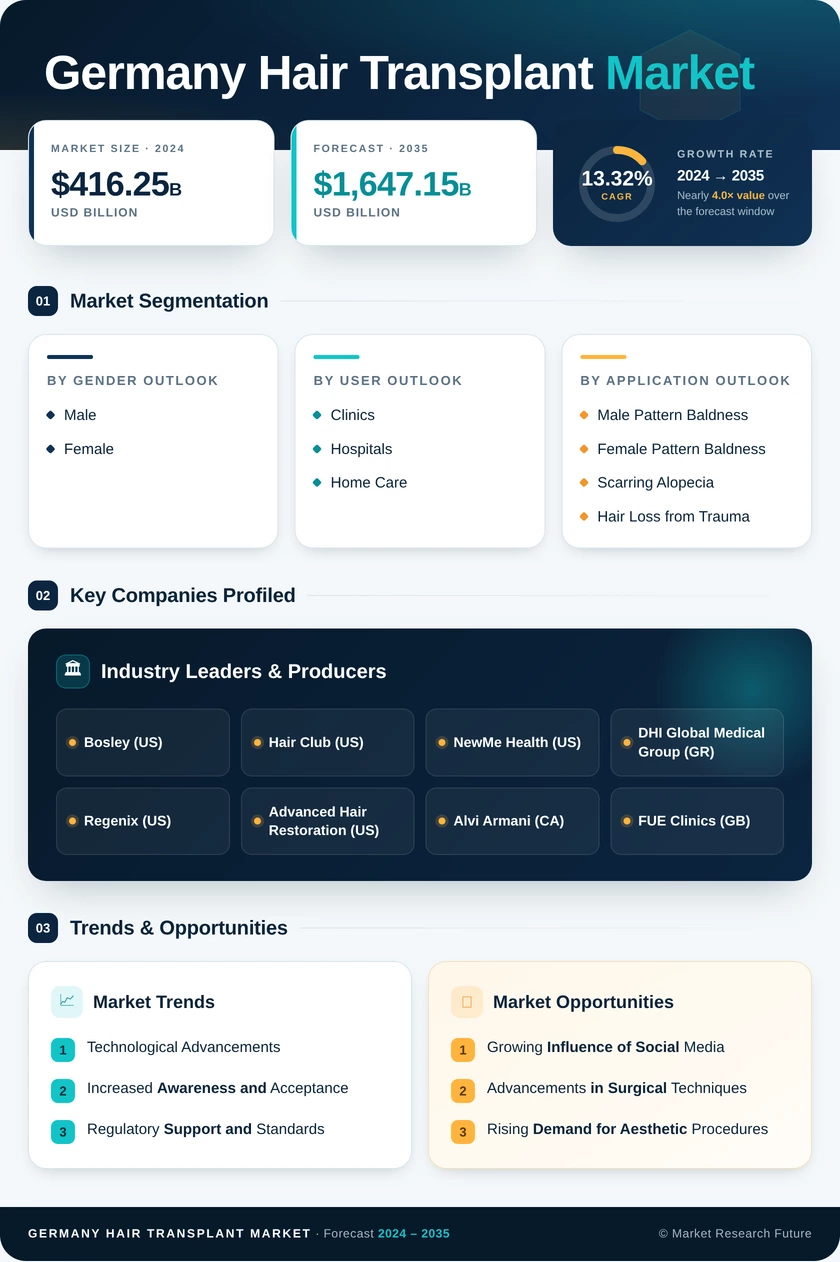 Germany Hair Transplant Market Research Report — Global Forecast till 2035 Infographic