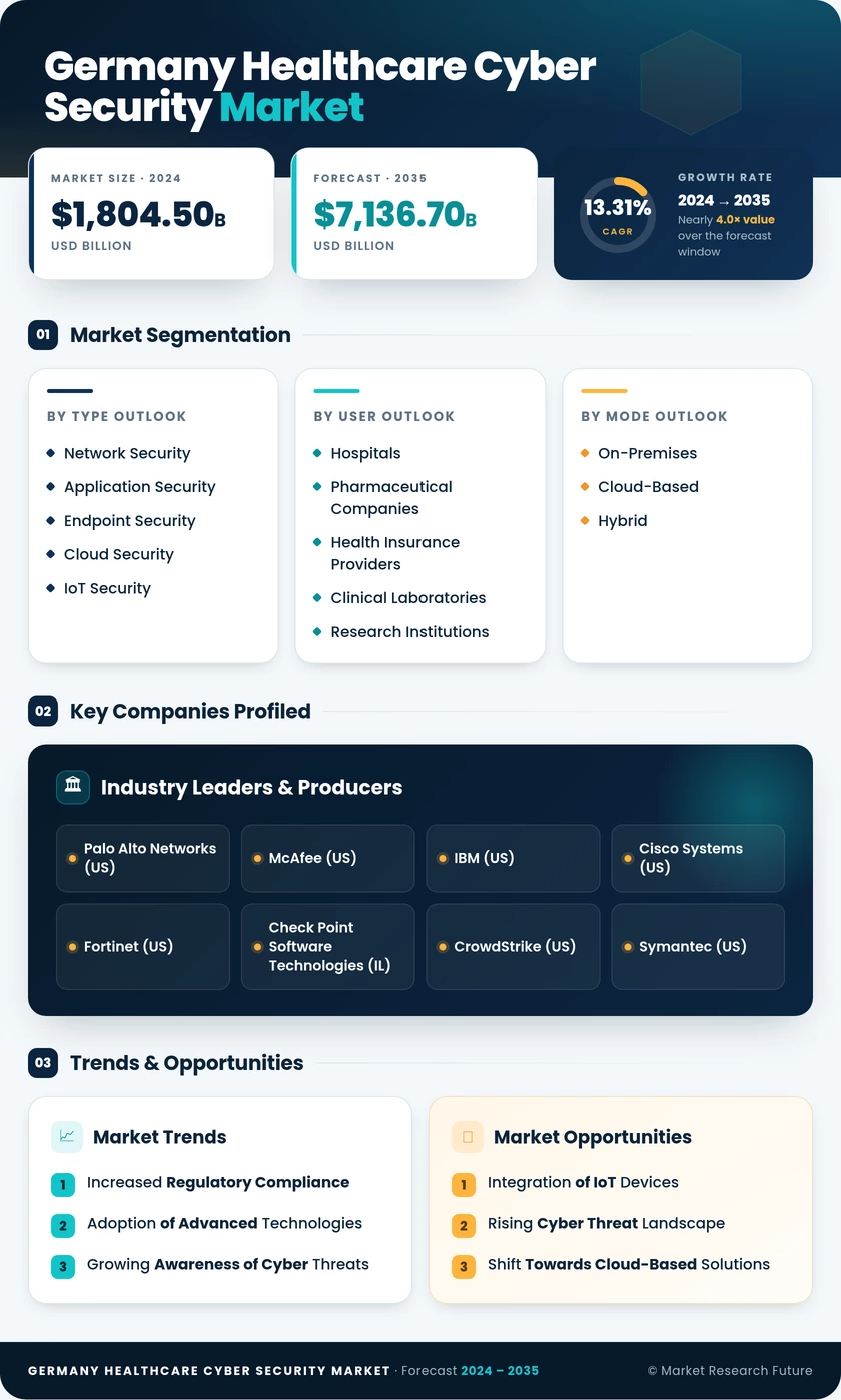 Germany Healthcare Cyber Security Market Infographic