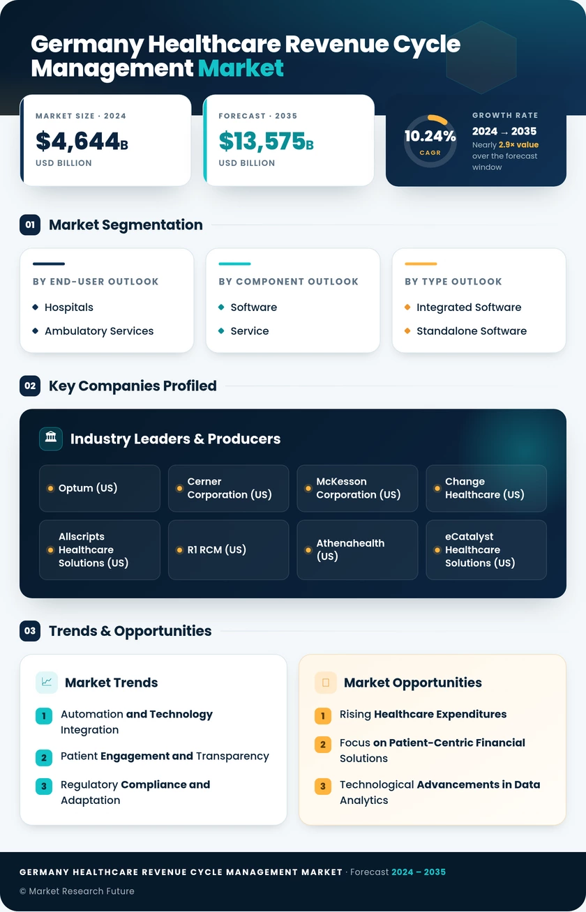 Germany Healthcare Revenue Cycle Management Market Research Report- Forecast to 2035 Infographic