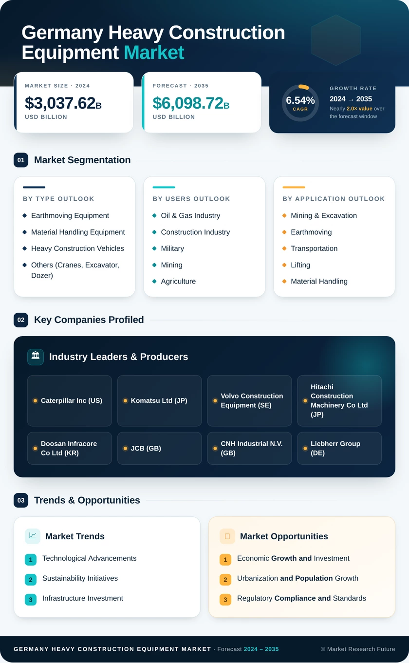 Germany Heavy Construction Equipment Market Research Report - Forecast to 2035 Infographic