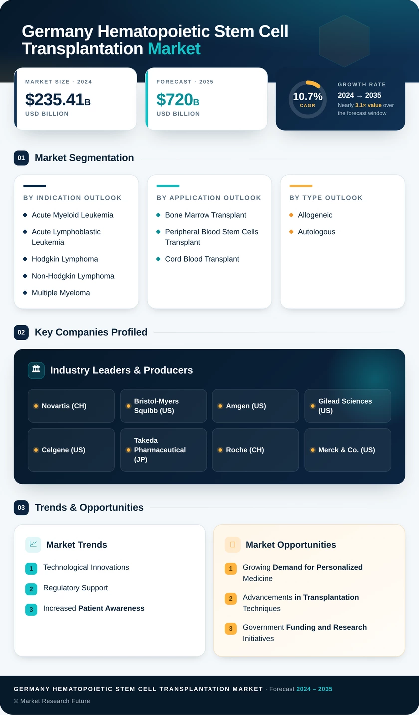 Germany Hematopoietic Stem Cell Transplantation Market Research Report - Forecast to 2035 Infographic