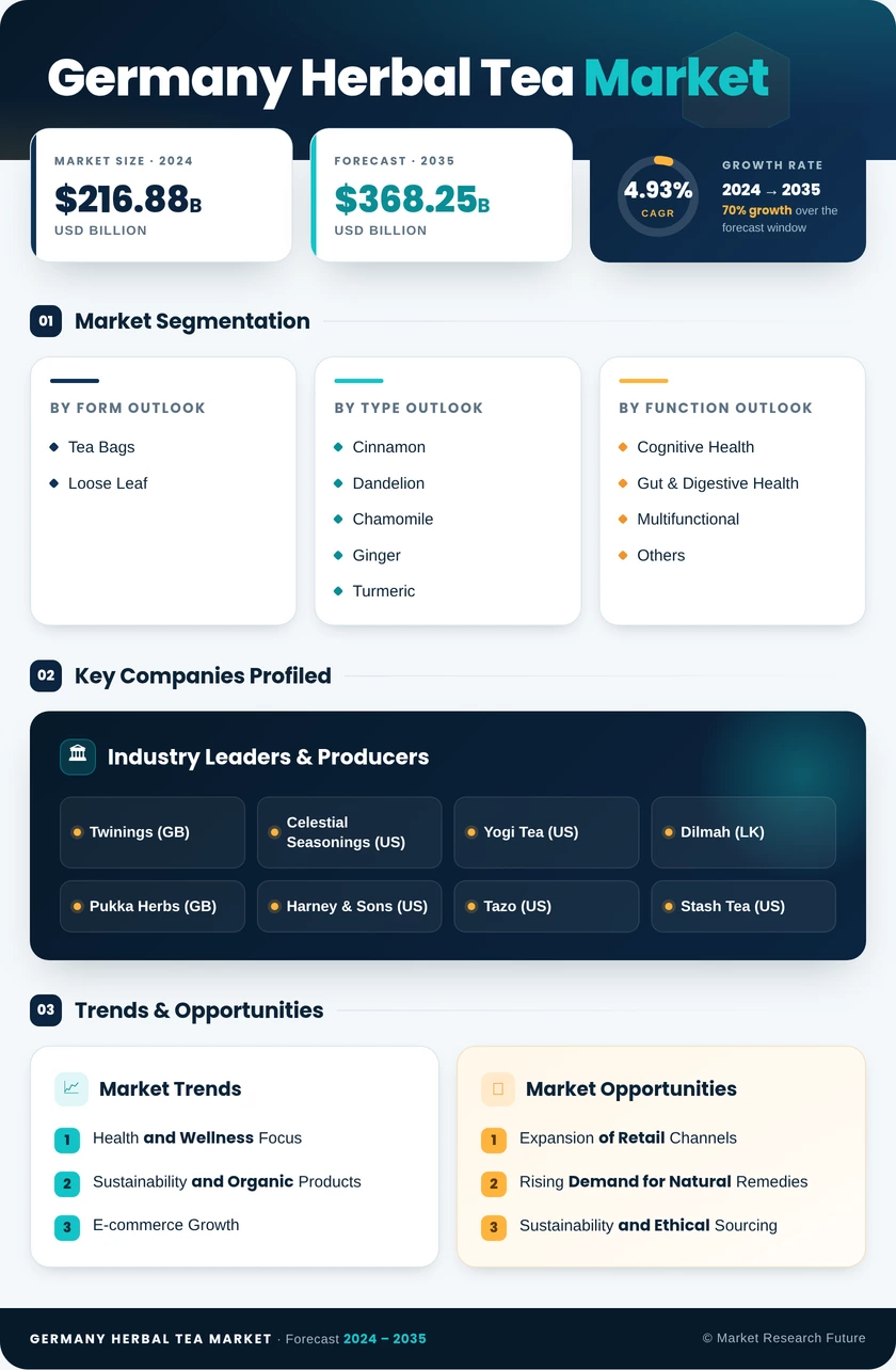 Germany Herbal Tea Marke Research Report — Forecast till 2035 Infographic