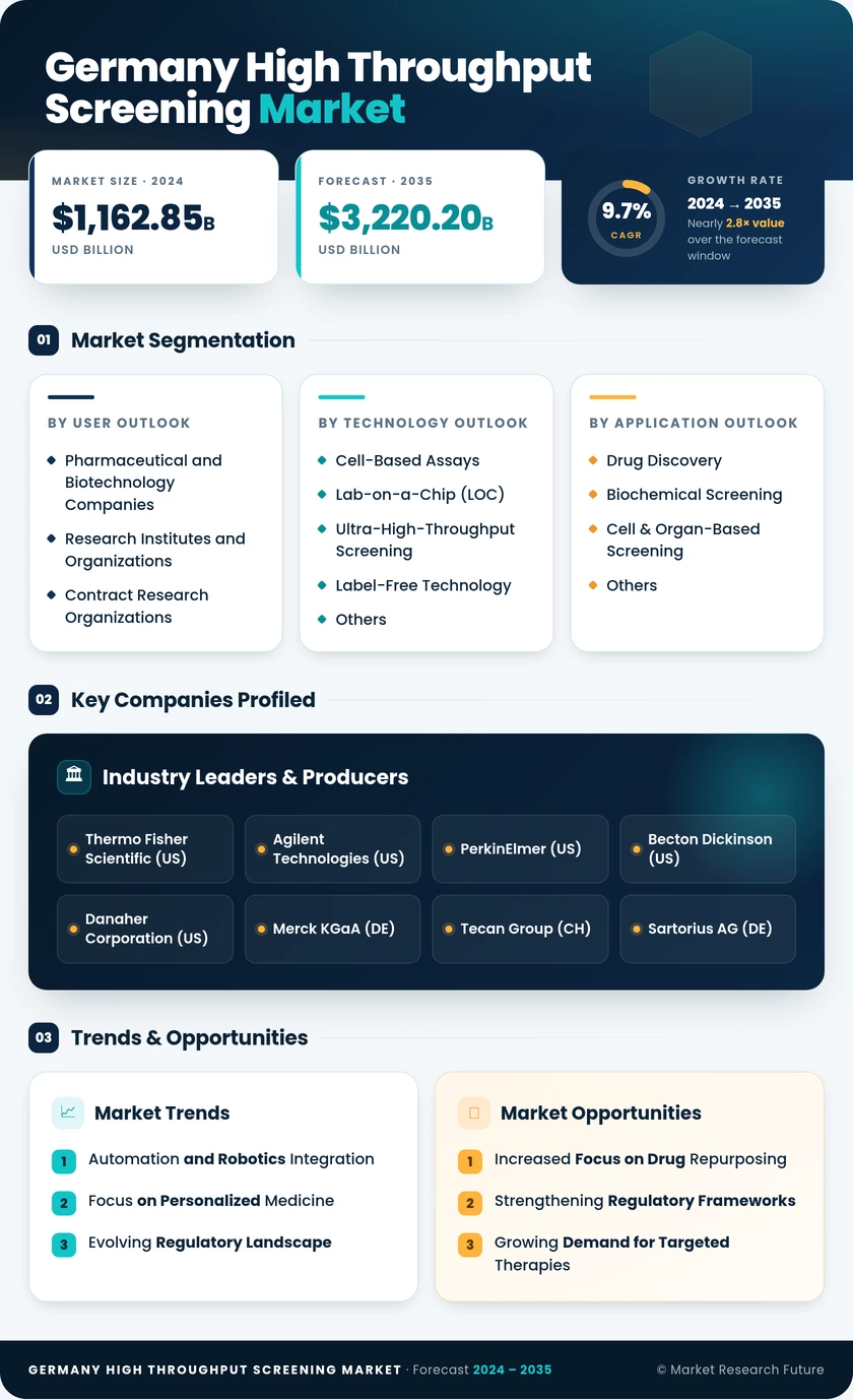 Germany High Throughput Screening Market Infographic