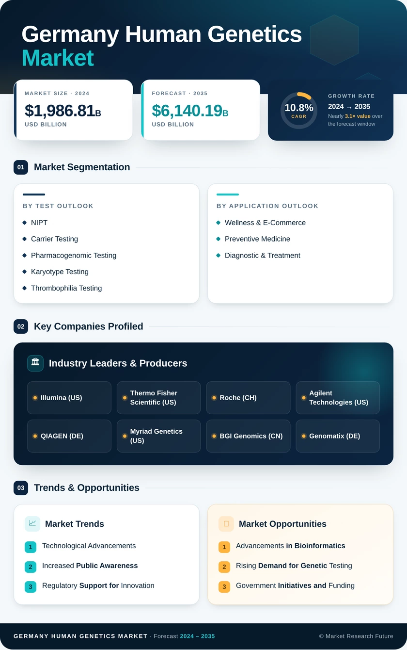 Germany Human Genetics Market Infographic