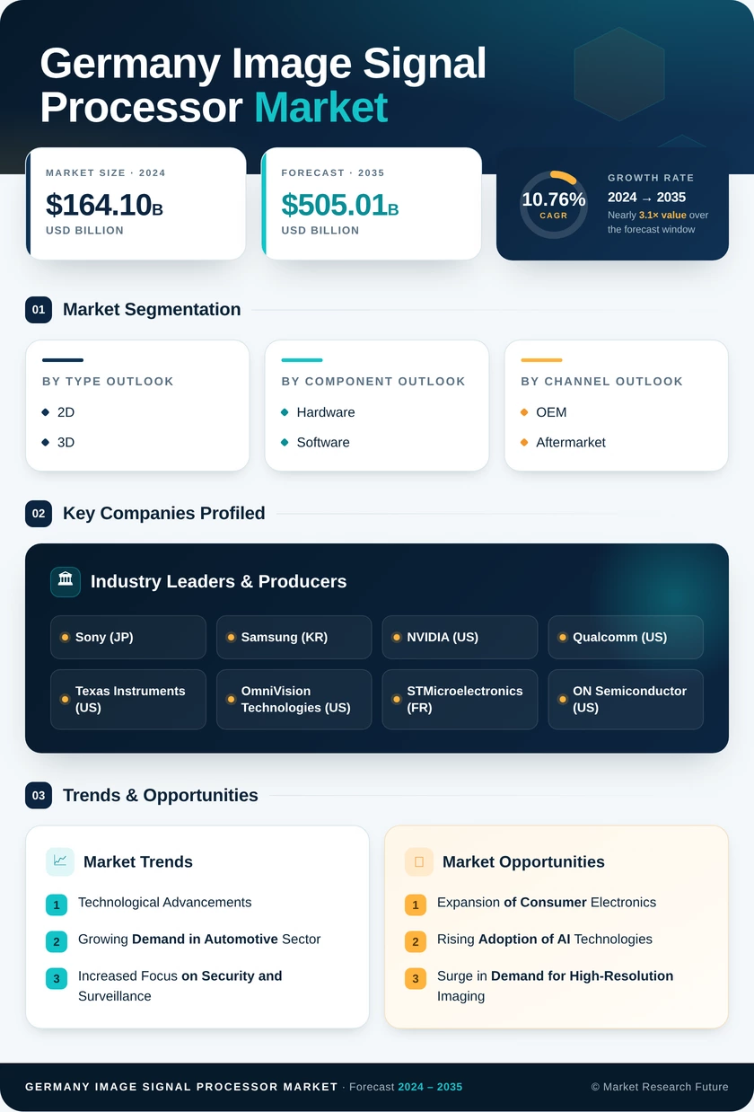 Germany Image Signal Processor Market Research Report - Forecast to 2035 Infographic