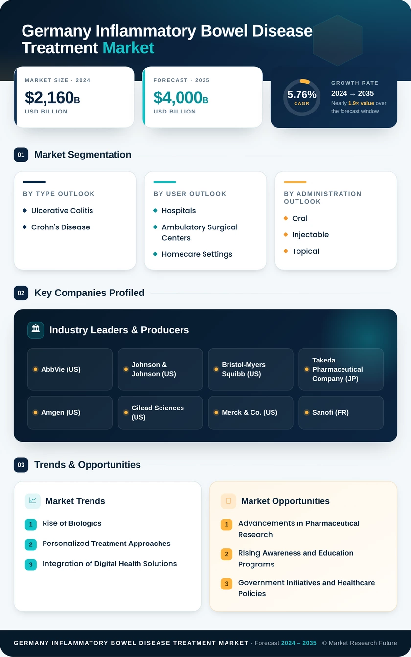Germany Inflammatory Bowel Disease Treatment Market Infographic
