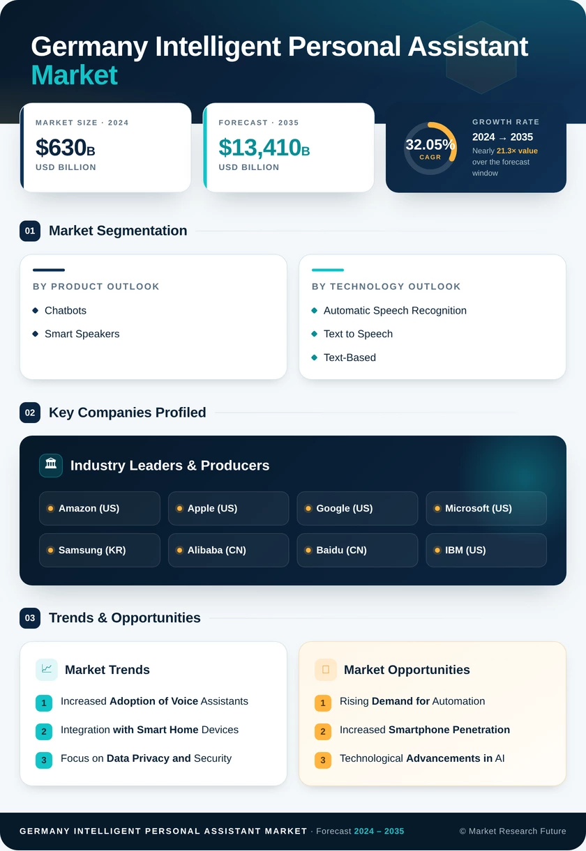 Germany Intelligent Personal Assistant Market Research Report-Forecast to 2035 Infographic