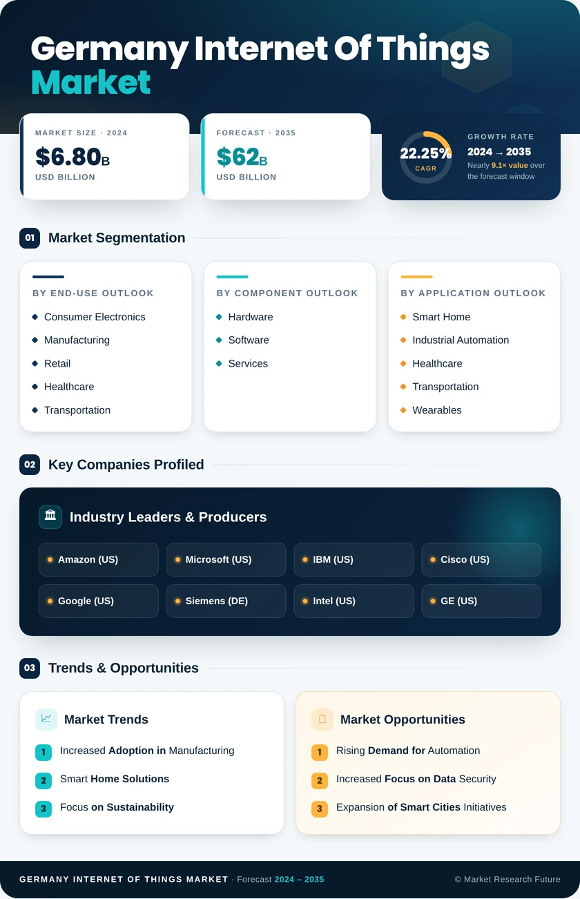 Germany Internet of Things Market Research Report- Forecast to 2035 Infographic
