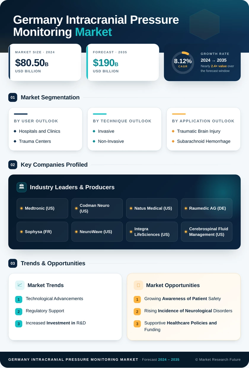 Germany Intracranial Pressure Monitoring Market Research Report -Forecast to 2035 Infographic