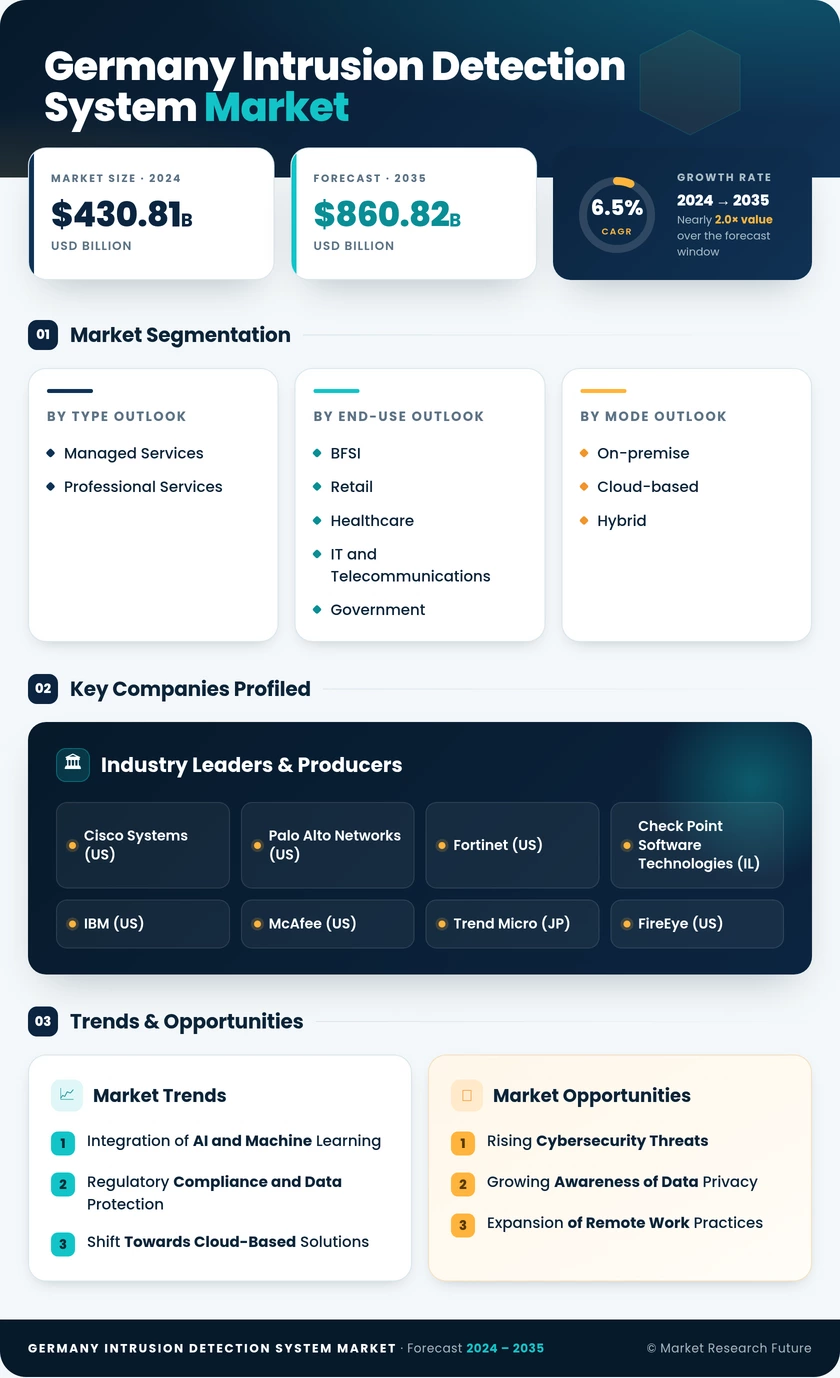 Germany Intrusion Detection System Market Research Report - Forecast to 2035 Infographic
