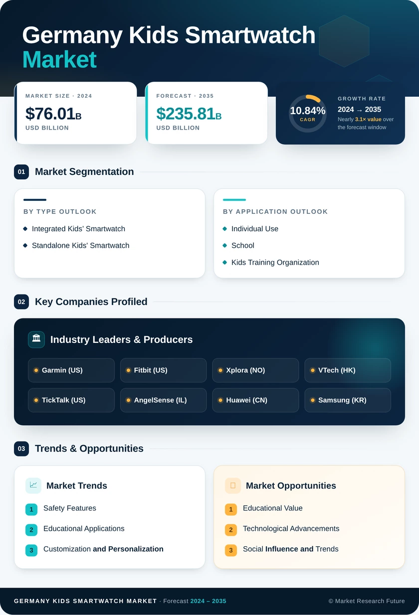 Germany Kids Smartwatch Market Research Report - Forecast till 2035 Infographic