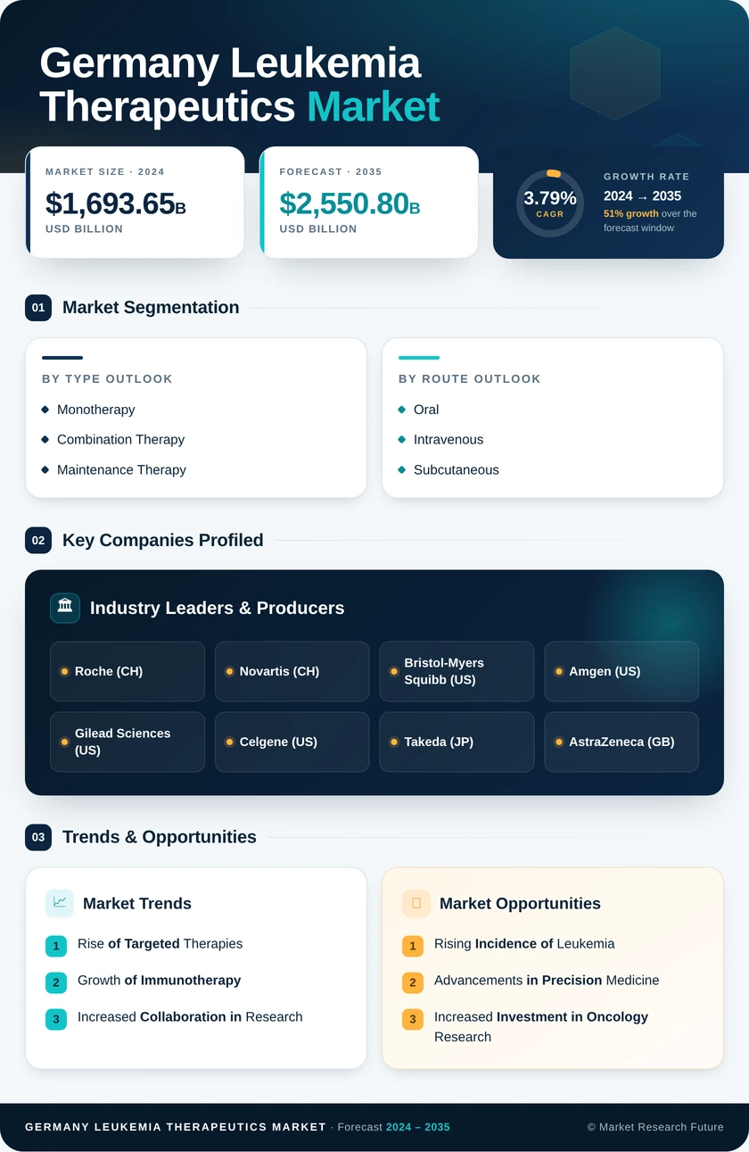 Germany Leukemia Therapeutics Market Research Report- Forecast To 2035 Infographic