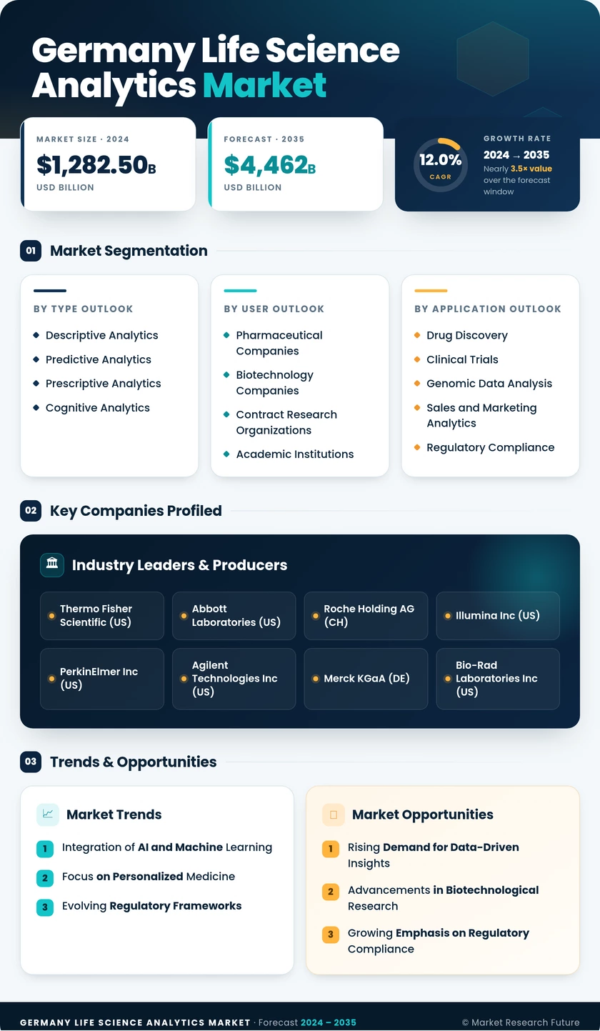 Germany Life Science Analytics Market Infographic