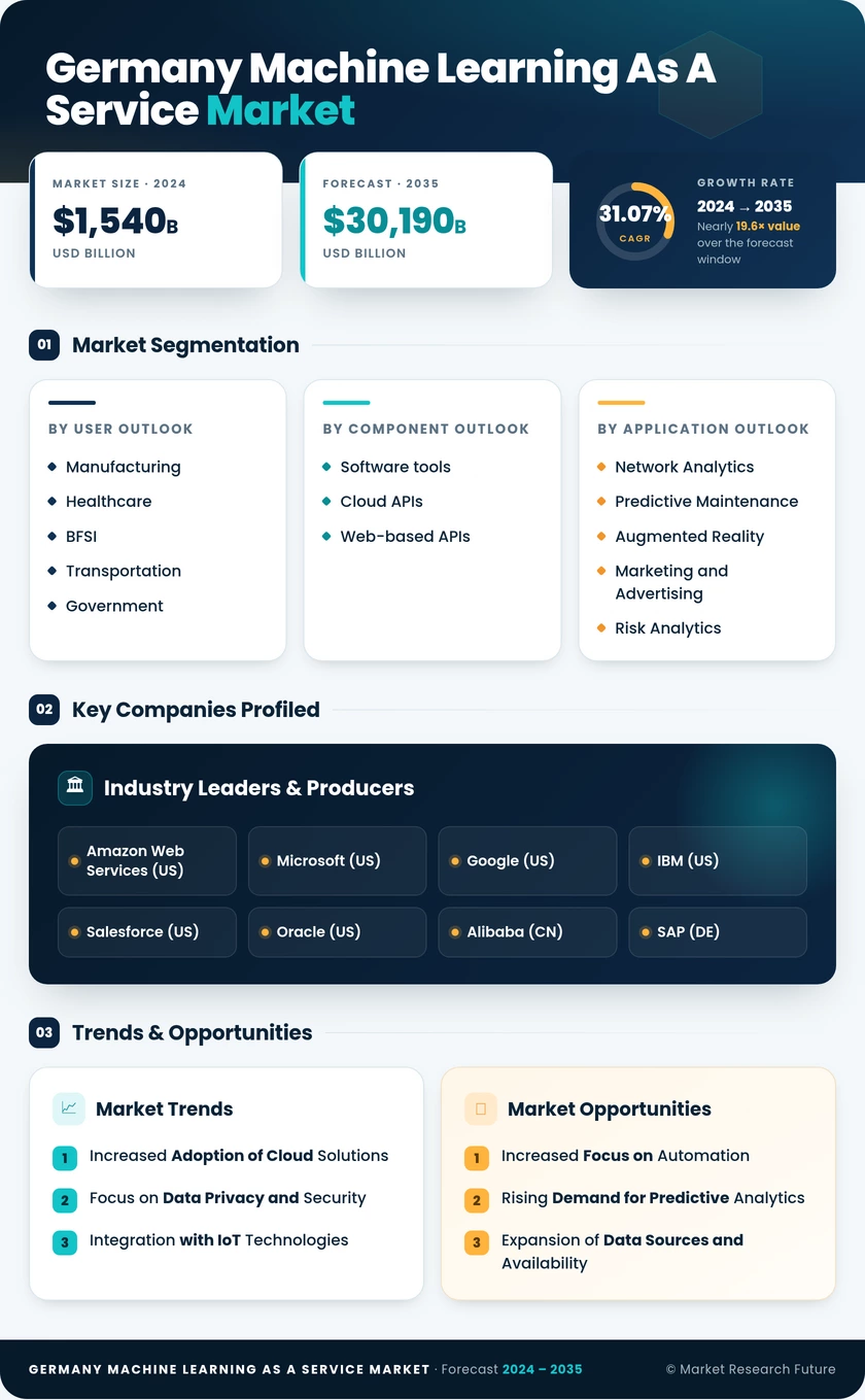 Germany Machine Learning As A Service Market 
Research Report- Forecast to 2035 Infographic