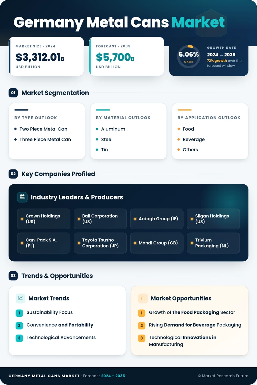 Germany Metal Cans Market Research Report-Forecast to 2035 Infographic