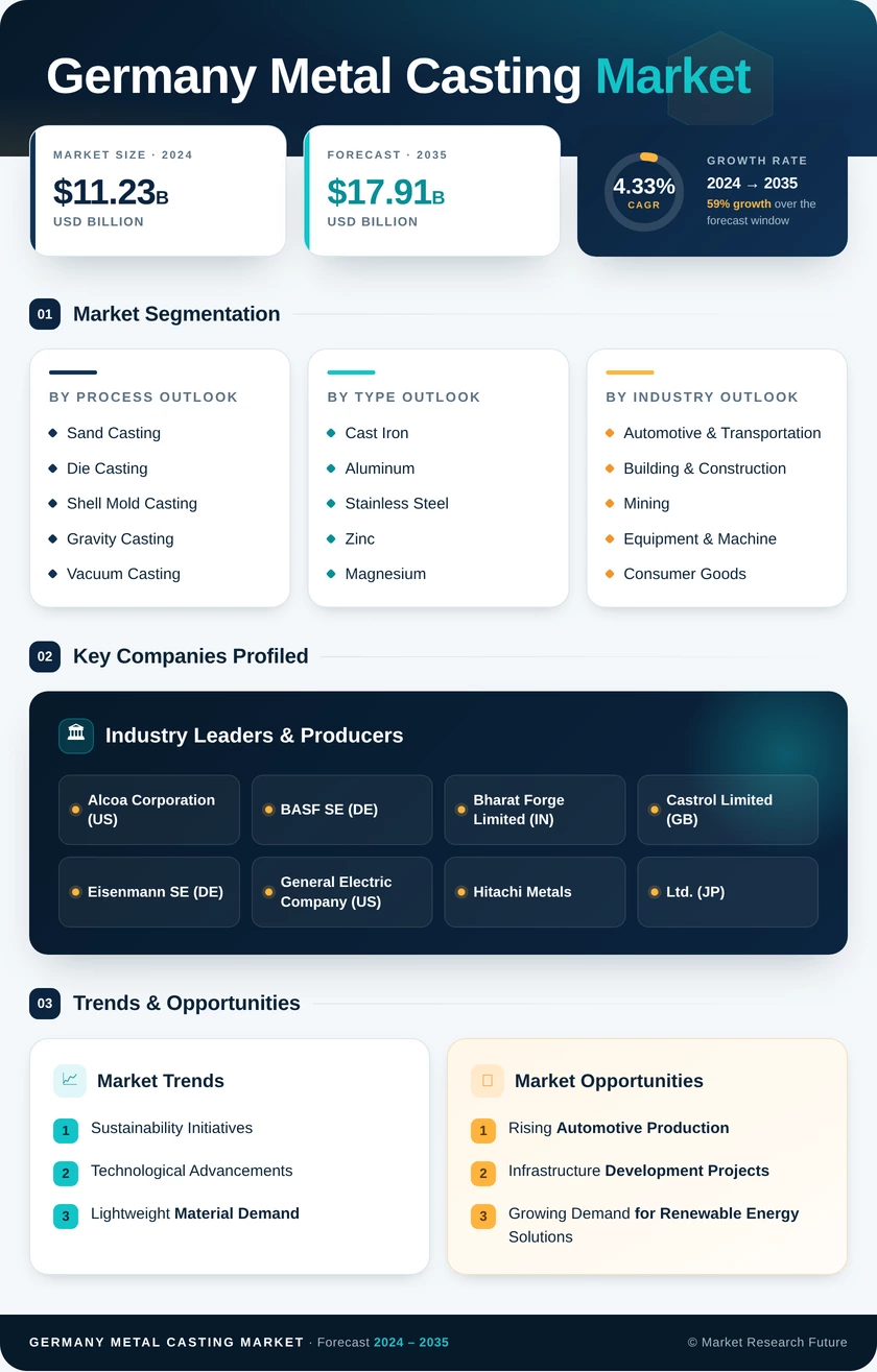 Germany Metal Casting Market Research Report - Forecast till 2035 Infographic