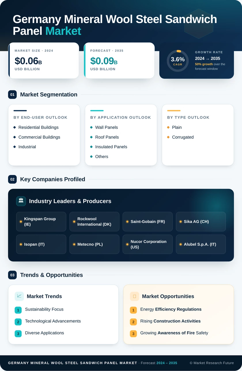 Germany Mineral Wool Steel Sandwich Panel Market Research Report-Forecast to 2035 Infographic