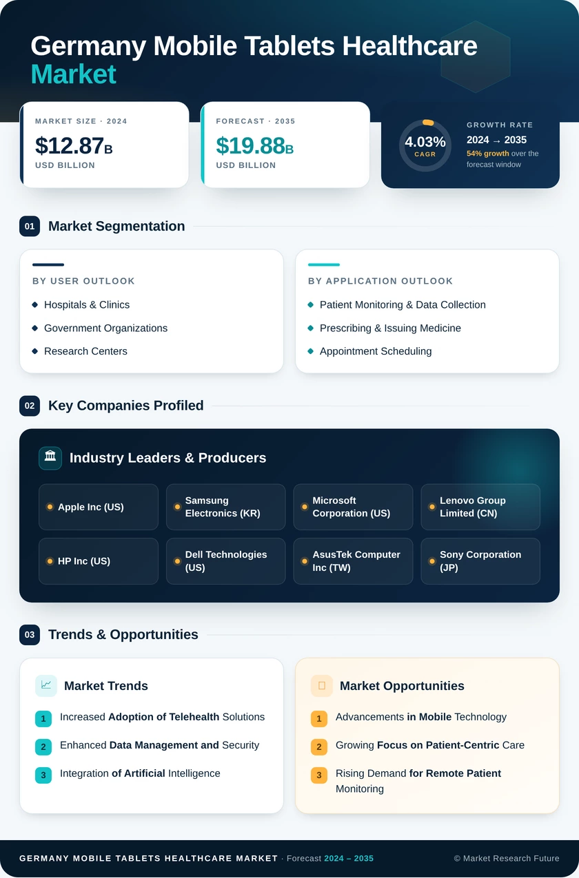 Germany Mobile Tablets Healthcare Market Research Report-Forecast to 2035 Infographic