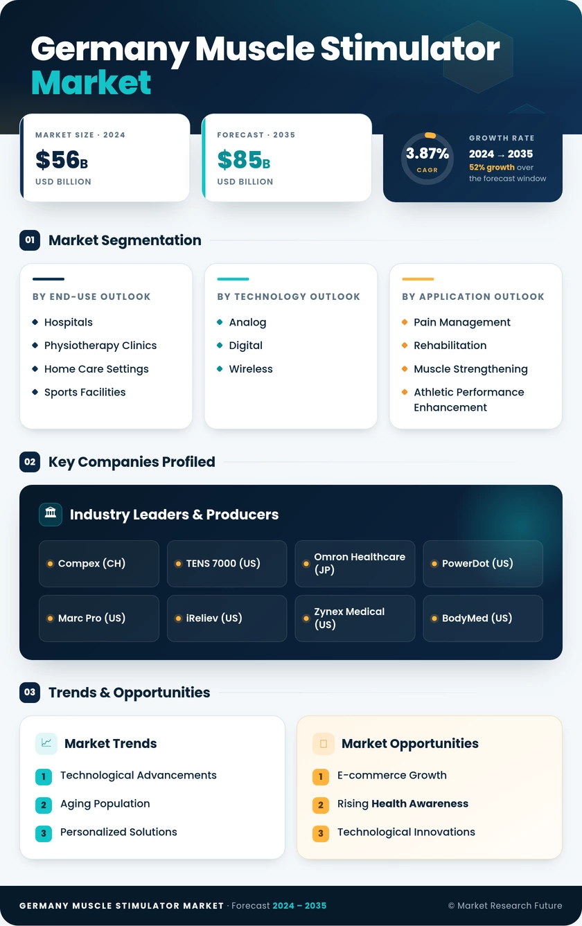 Germany Muscle Stimulator Market Research Report — Global Forecast till 2035 Infographic