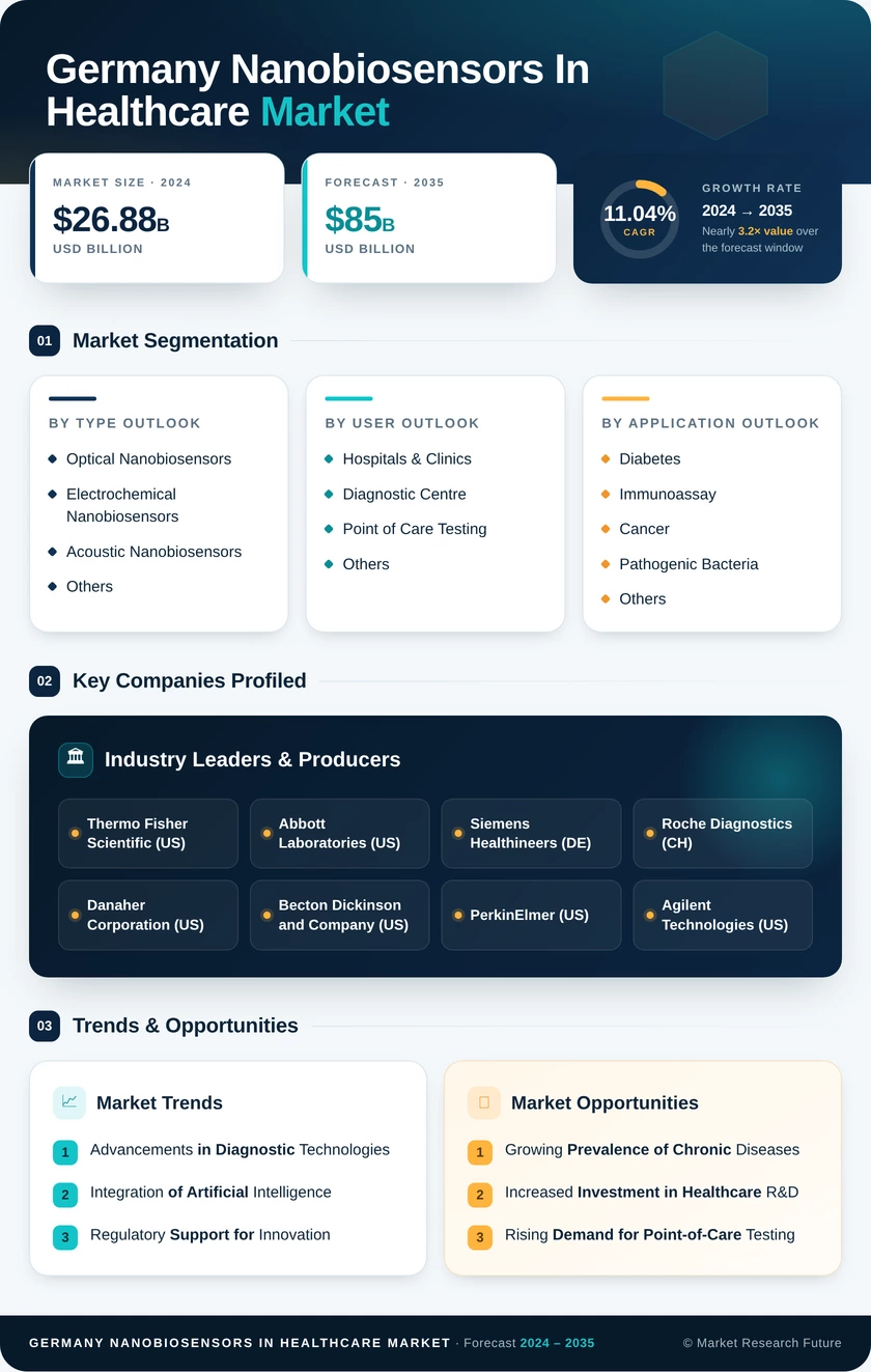 Germany Nanobiosensors In Healthcare Market Research Report-Forecast to 2035 Infographic