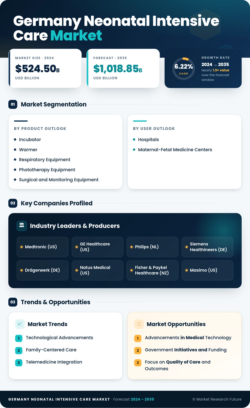 Germany Neonatal Intensive Care Market Research Report - Forecast to 2035 Infographic