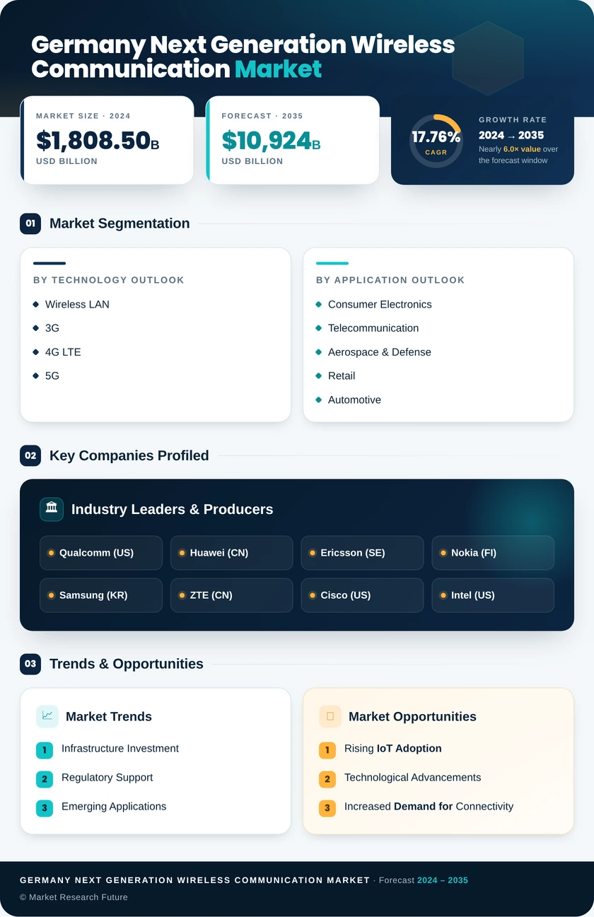 Germany Next Generation Wireless Communication Market Research Report-Forecast to 2035 Infographic