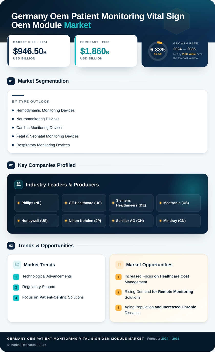 Germany OEM Patient Monitoring and Vital Sign OEM Module Market Infographic