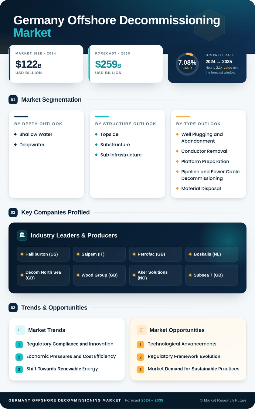 Germany Offshore Decommissioning Market Research Report-Forecast to 2035 Infographic