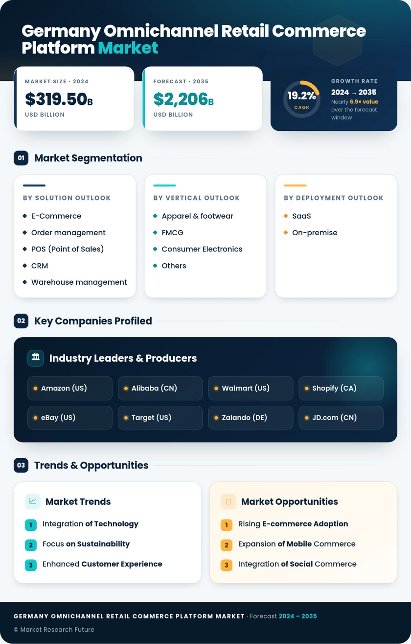 Germany Omnichannel Retail Commerce Platform Market Research Report- Forecast to 2035 Infographic