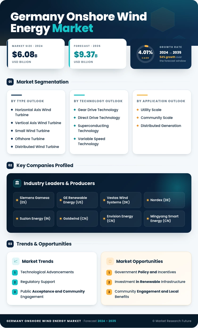 Germany Onshore Wind Energy Market Research Report-Forecast to 2035 Infographic