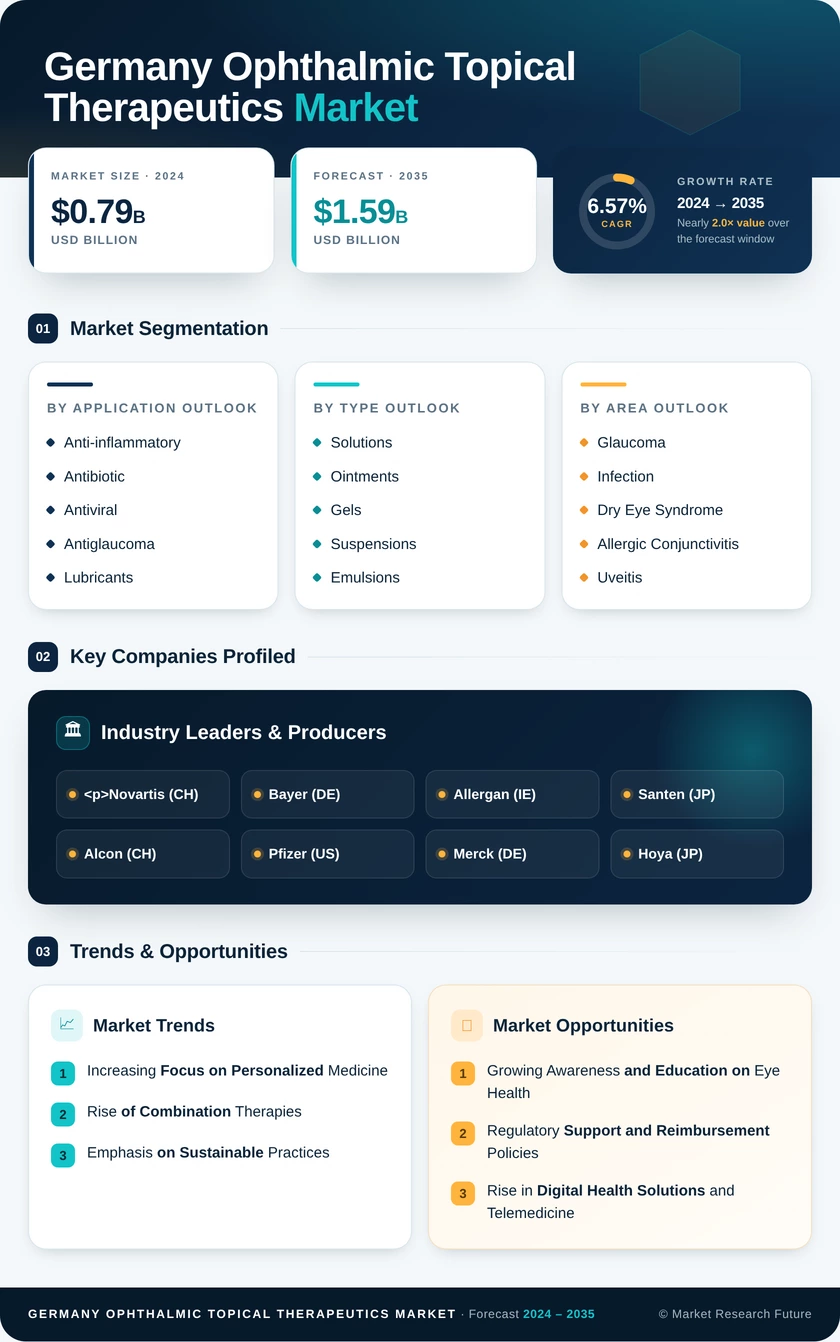 Germany Ophthalmic Topical Therapeutics Market Infographic