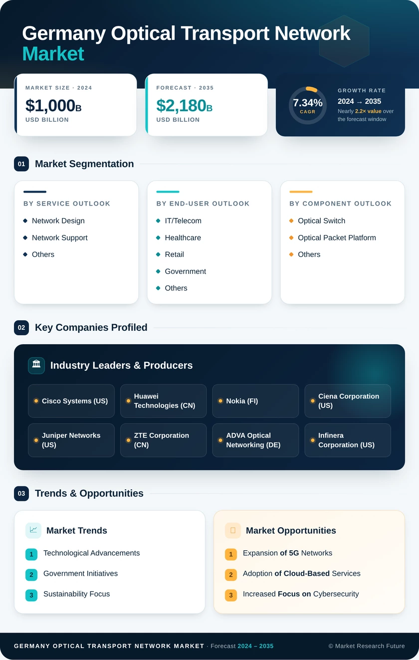 Germany Optical Transport Network Market Research Report - Forecast to 2035 Infographic