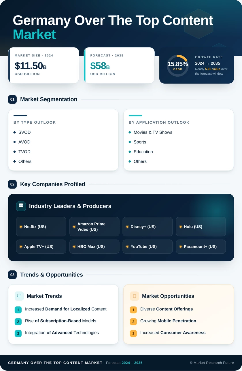Germany Over The Top Content Market Research Report-Forecast to 2035 Infographic