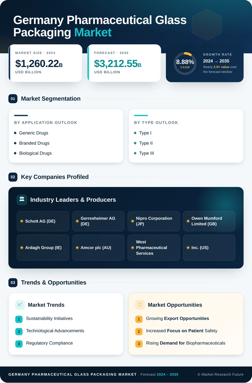 Germany Pharmaceutical Glass Packaging Market Research Report-Forecast to 2035 Infographic