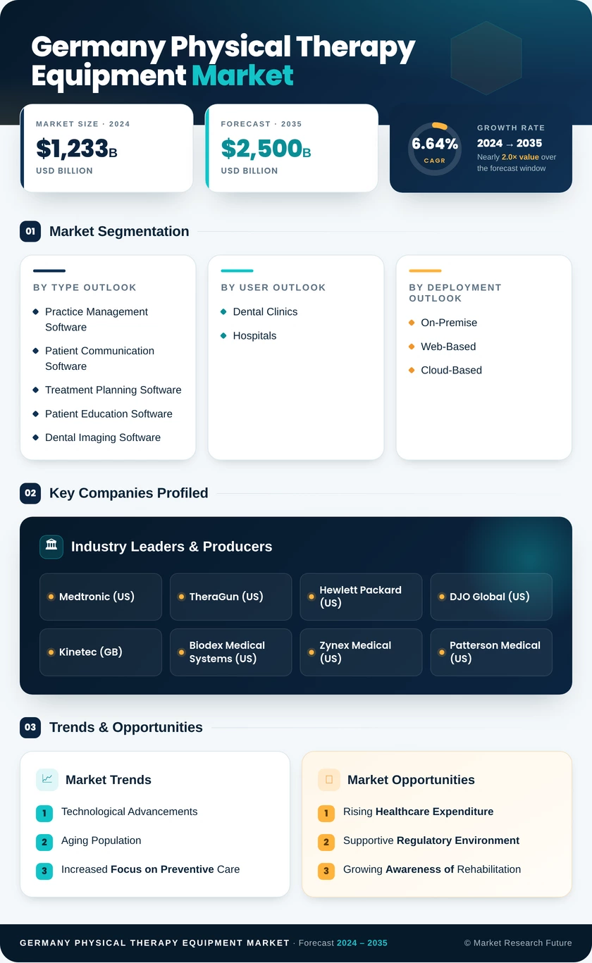 Germany Physical Therapy Equipment Market Research Report - Forecast to 2035 Infographic
