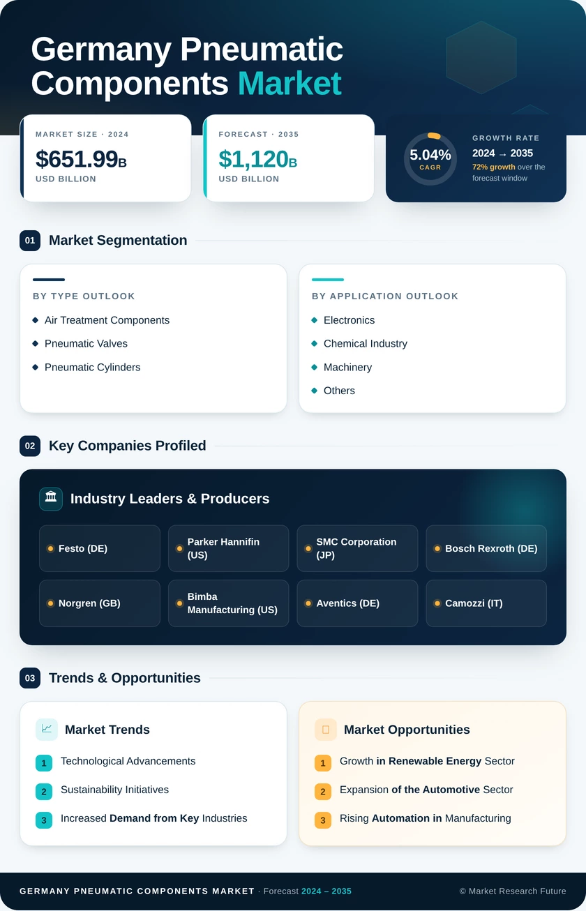 Germany Pneumatic Components Market Research Report — Global Forecast till 2035 Infographic