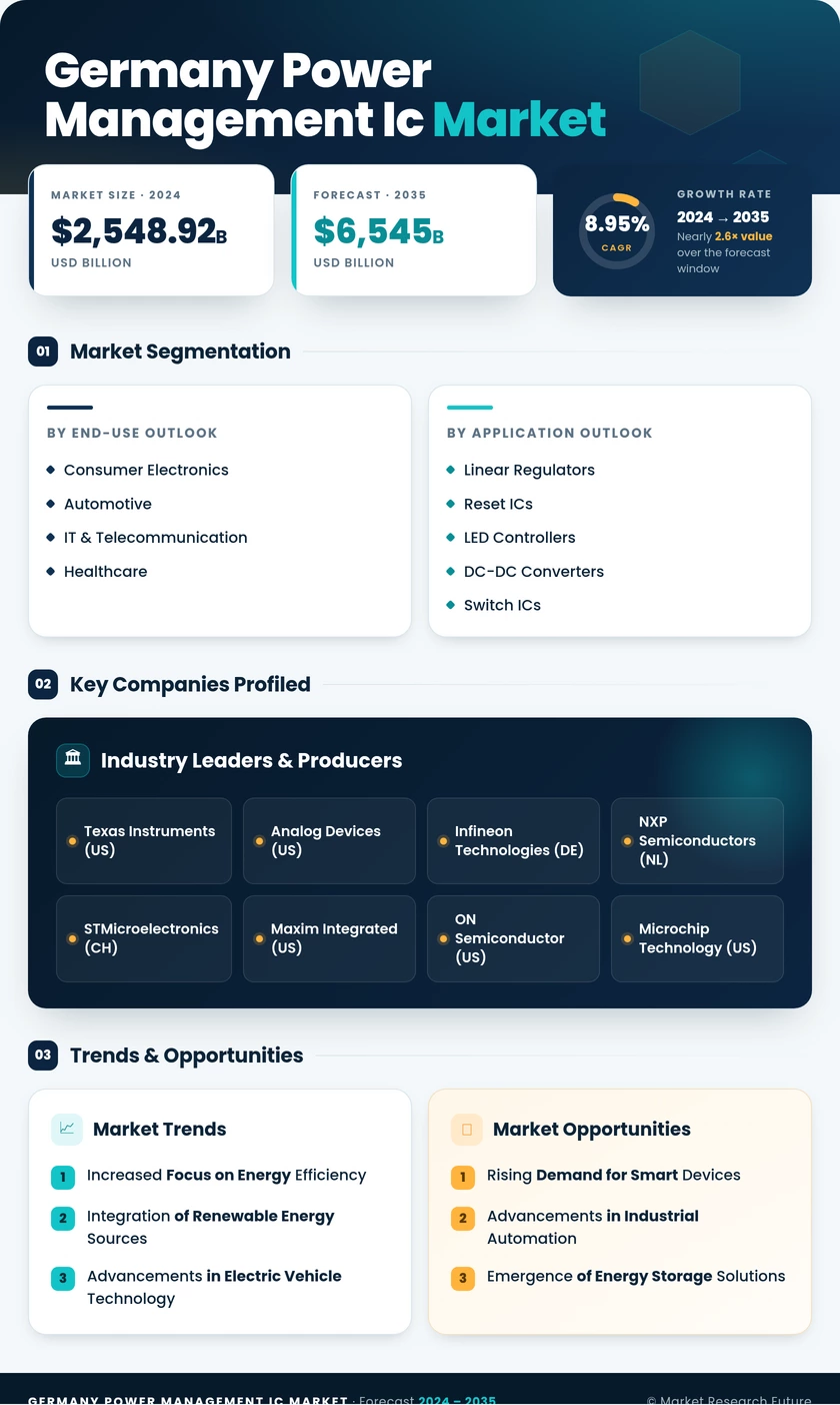 Germany Power Management IC Market Research Report - Forecast till 2035 Infographic