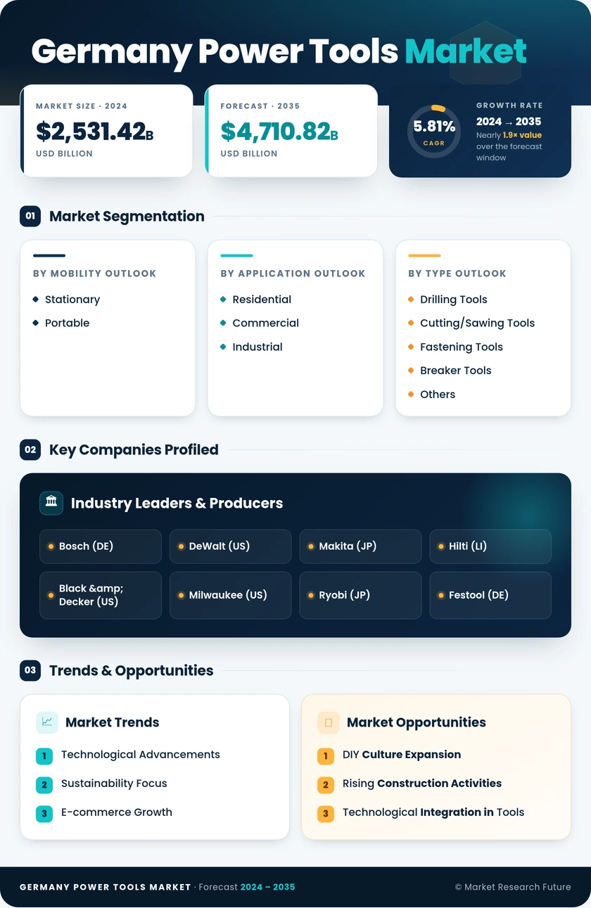 Germany Power Tools Market Research Report – Forecast 2035
 Infographic
