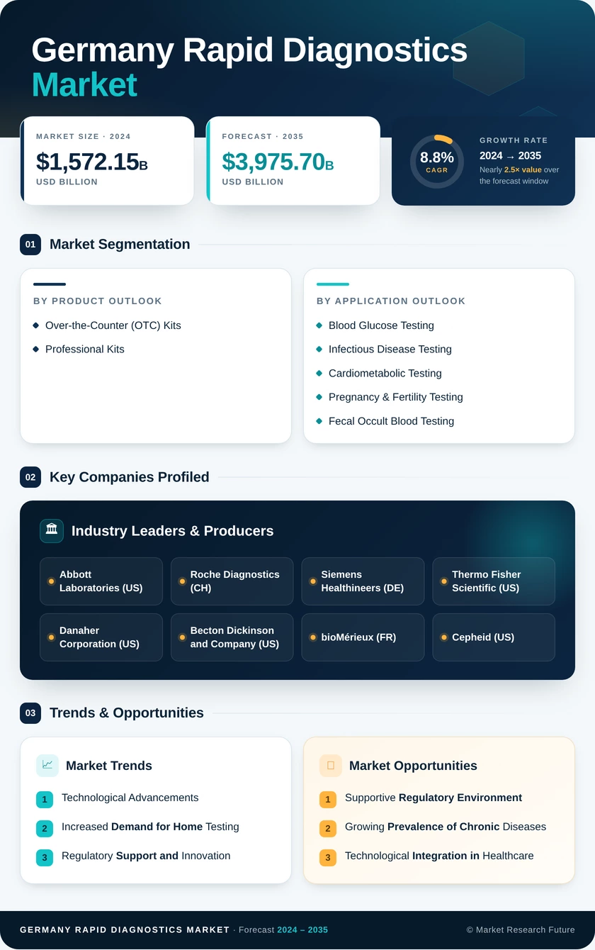 Germany Rapid Diagnostics Market Research Report- Forecast to 2035 Infographic